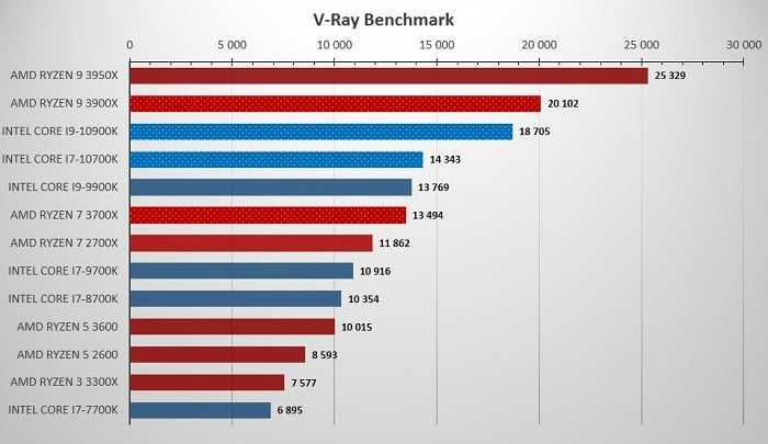 Лучшие процессоры amd ryzen 2023 года: топ-5 - howtablet