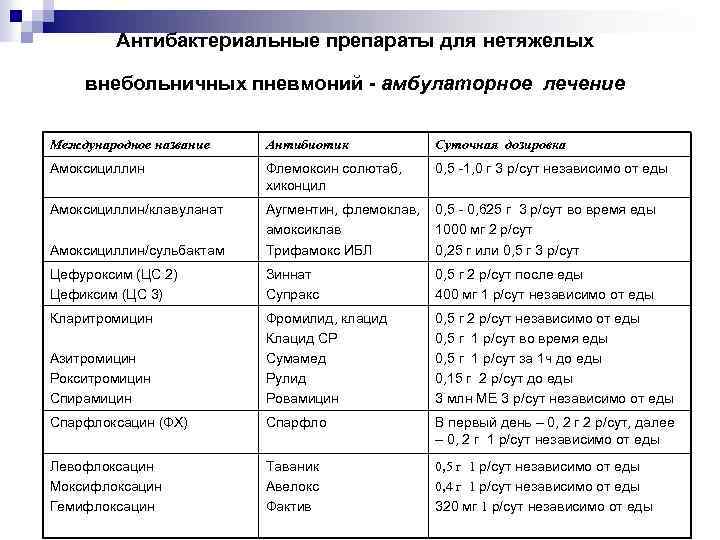 Рейтинг топ 10 антибиотиков при кашле, пить ли антибиотики при кашле?