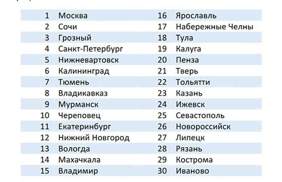 Самые экологически чистые города россии - топ рейтинг