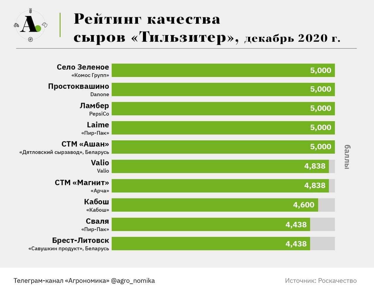 В роскачестве назвали марки российского сыра, которые не уступают европейским — иа «версия-саратов»