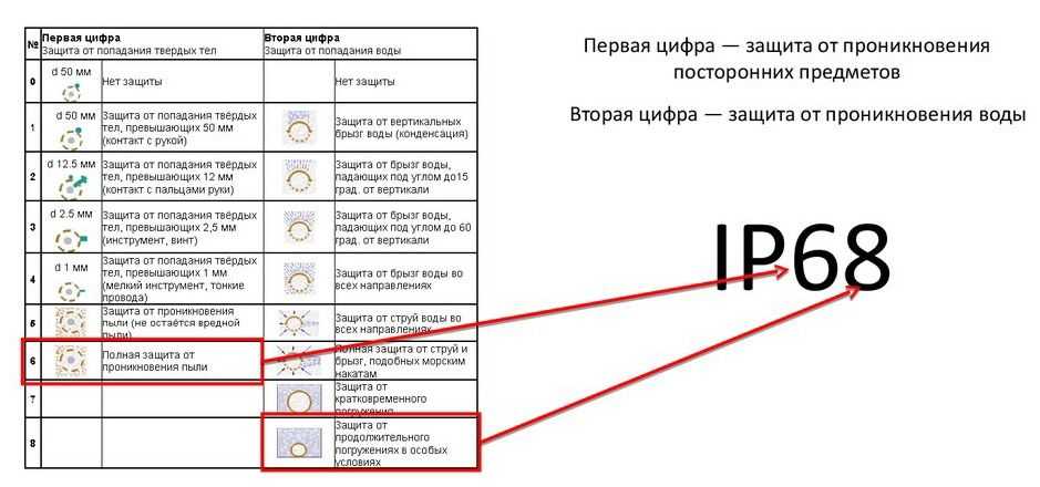 Степень, класс защиты ip — ip20, ip30, ip31, ip40, ip54, ip65
