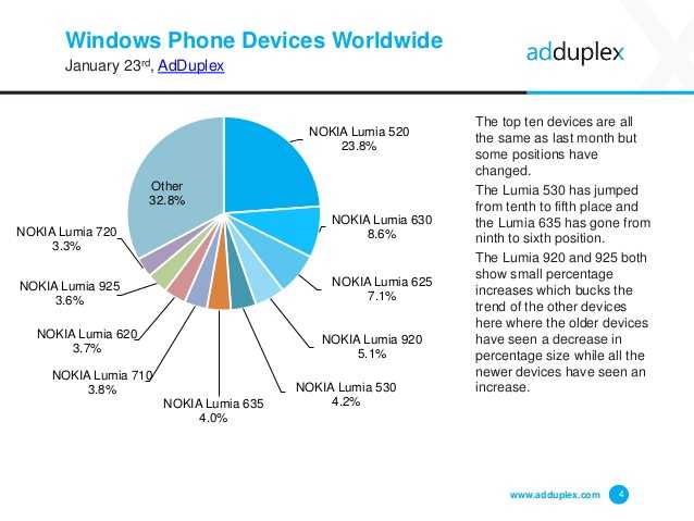 Обзор смартфона nokia lumia 520: дешево, хорошо, не сердито