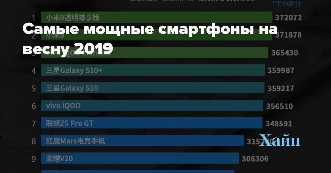 Хорошо и недорого: 10 лучших бюджетных смартфонов 2020 года
