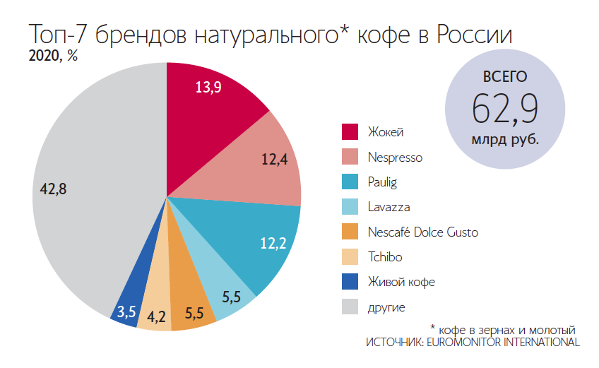 Рейтинг лучшего растворимого кофе в россии — 10 качественных товаров 2021 года