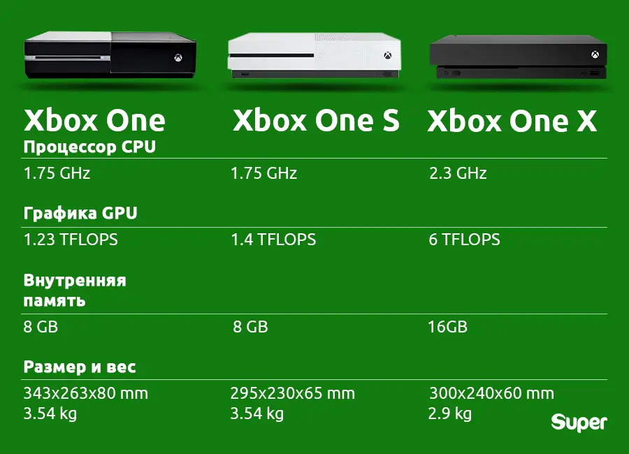 Исправляем ошибки, зависания, тормоза и отключения xbox one