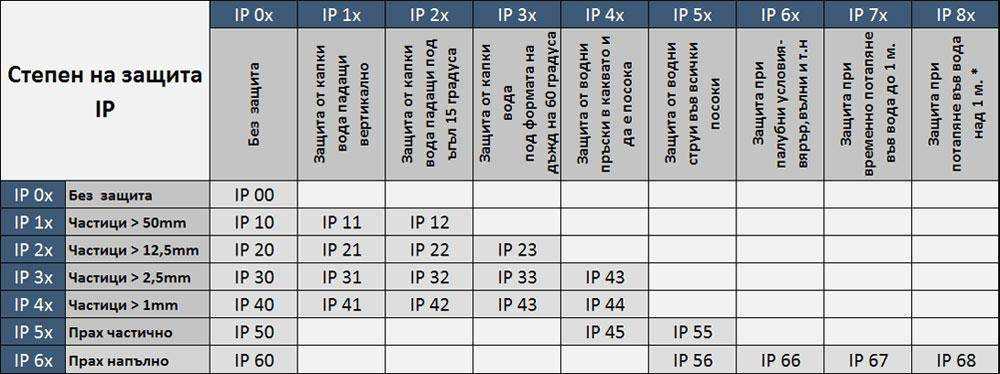 Степень защиты ip54, ip65, ip67, ip68 › расшифровка | radiochipi.ru
