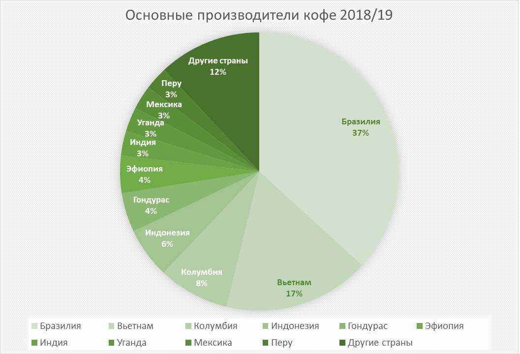 Рейтинг лучшего зернового кофе для кофемашин: топ-10 лучших марок