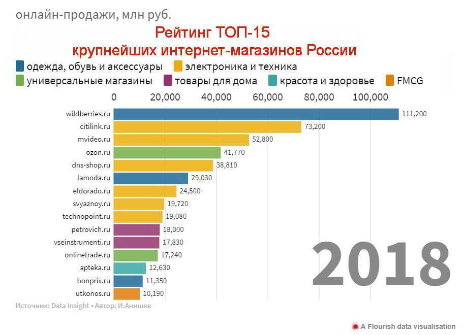 Лучшие сайты по продаже недвижимости