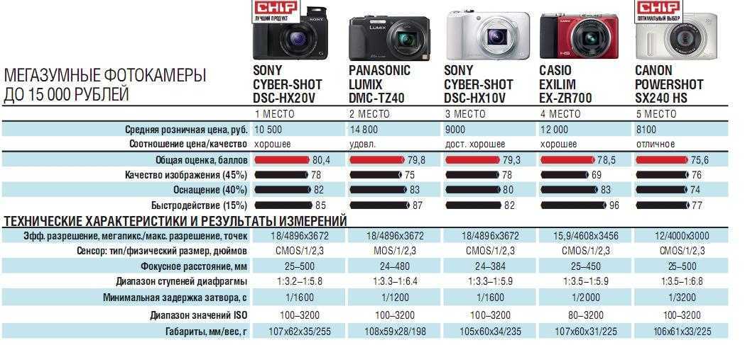 Топ-17 лучших фотоаппаратов canon на 2023 год в рейтинге zuzako