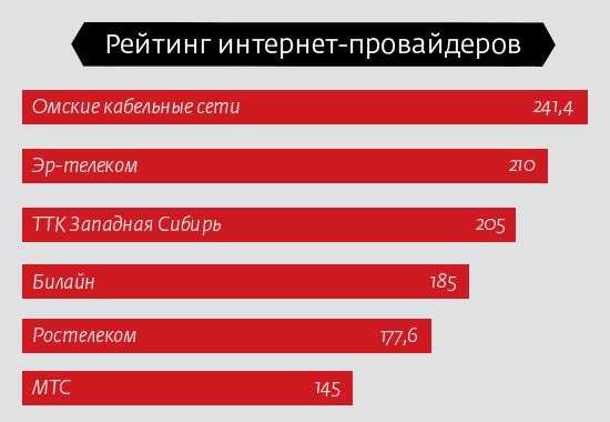 Как правильно выбрать интернет-провайдера?