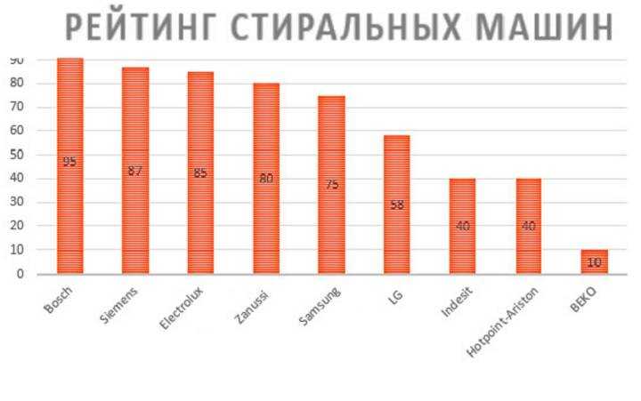 Выбираем лучшую стиральную машину - какому производителю, какой марке отдать предпочтение, на что обратить внимание при покупке?