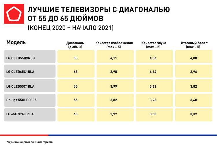 Лучшие телевизоры 50 дюймов: рейтинг топ-15 недорогих моделей, 4к, qled на 2022-2023 год