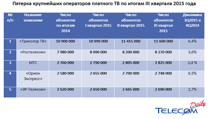 Как спутниковое телевидение лучше: выбор для дома и дачи