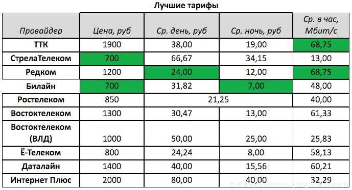 Рейтинг лучших интернет провайдеров санкт-петербурга 2023