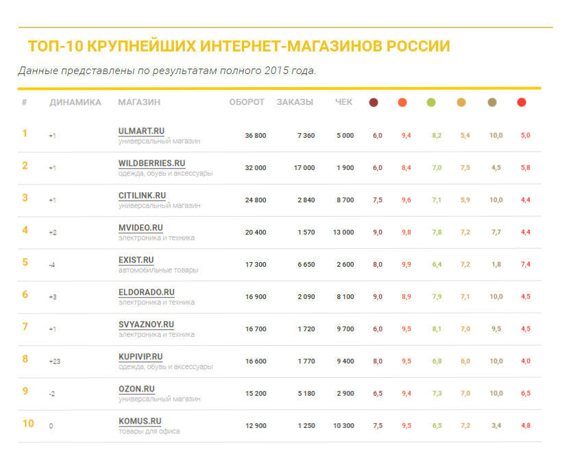 Рейтинг самых дешёвых интернет-магазинов 2020 года по отзывам покупателей и оценке специалистов Преимущества и недостатки каждой торговой точки