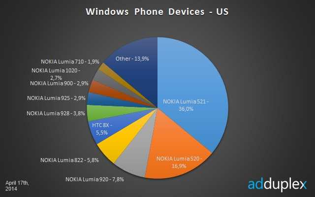 Adduplex: nokia lumia 520 самый популярный windows phone смартфон
