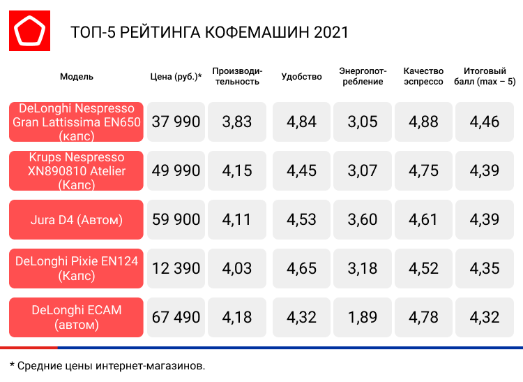 Топ лучших капельных кофеварок на 2023 год, по отзывам покупателей в рейтинге zuzako