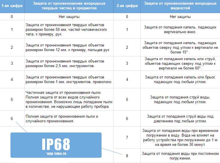 Степень защиты ip67 и ip68 на смартфоне – что это значит