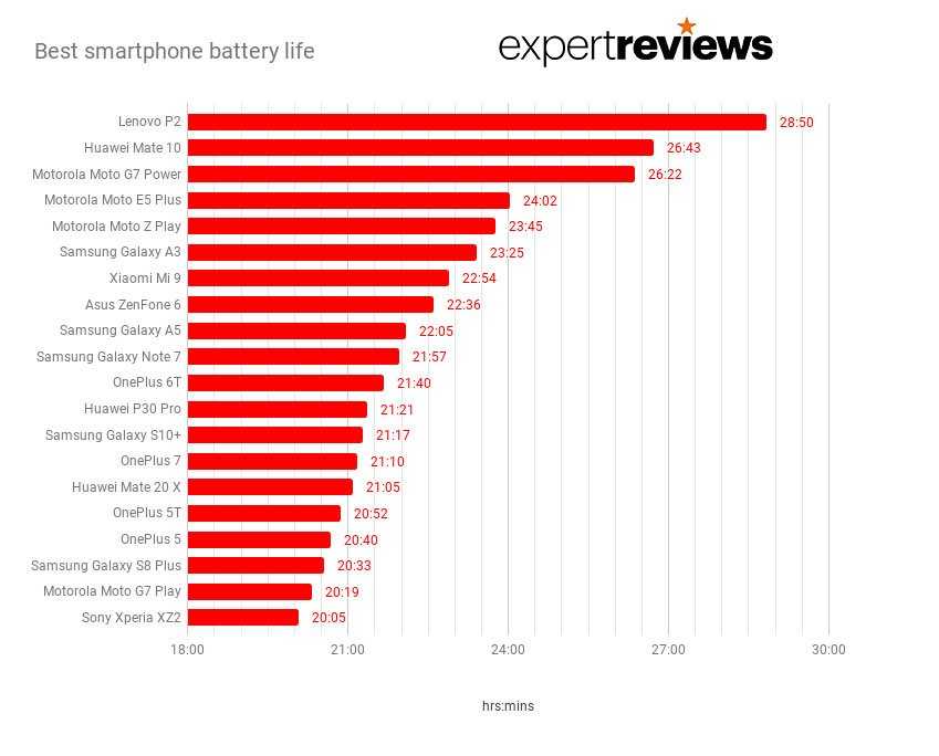 Обзор motorola moto e7: что может обычный смартфон? | портал про авто и технологии
