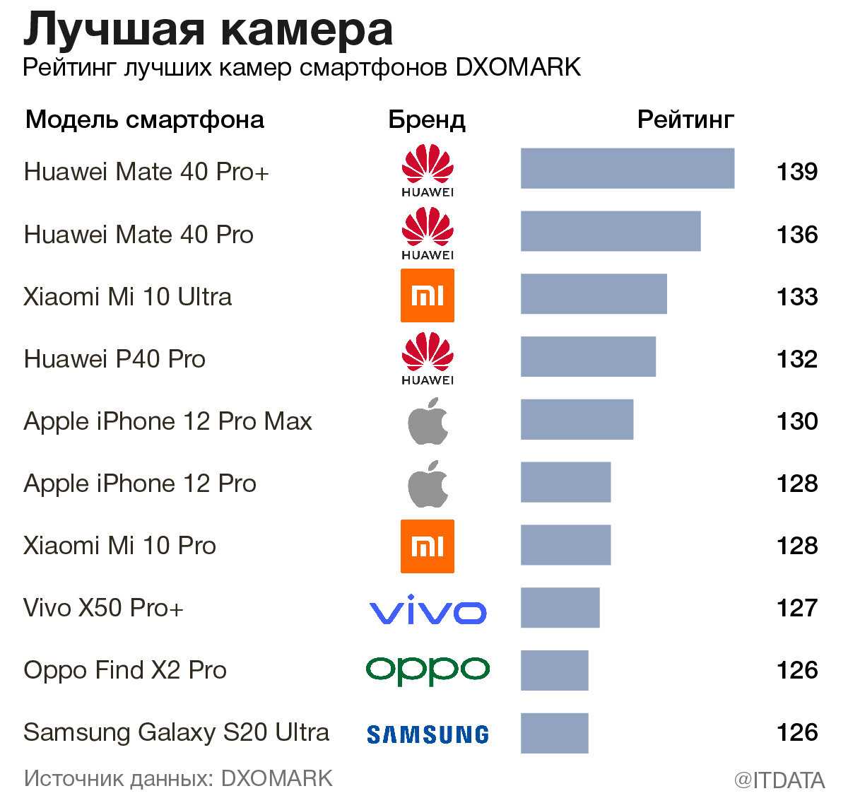 Топ-10 лучших смартфонов до 30000: рейтинг 2023 | ichip.ru