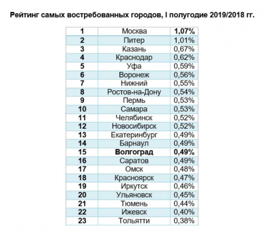 Рейтинг самых чистых городов россии в 2020 году