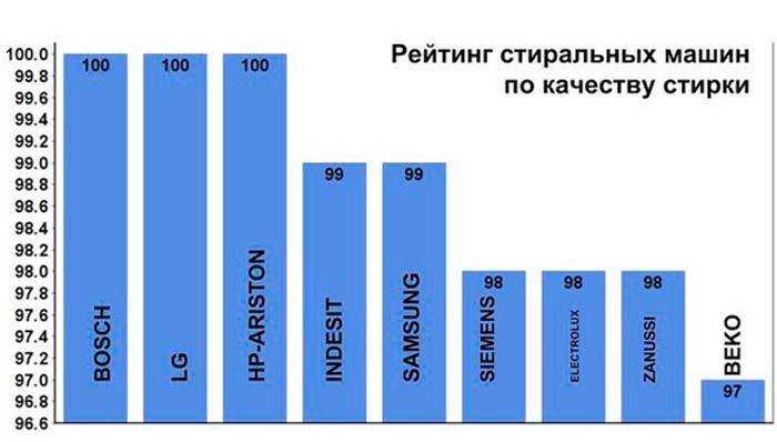 Топ-30 лучших стиральных машин 2023: рейтинг по цене, качеству и надёжности