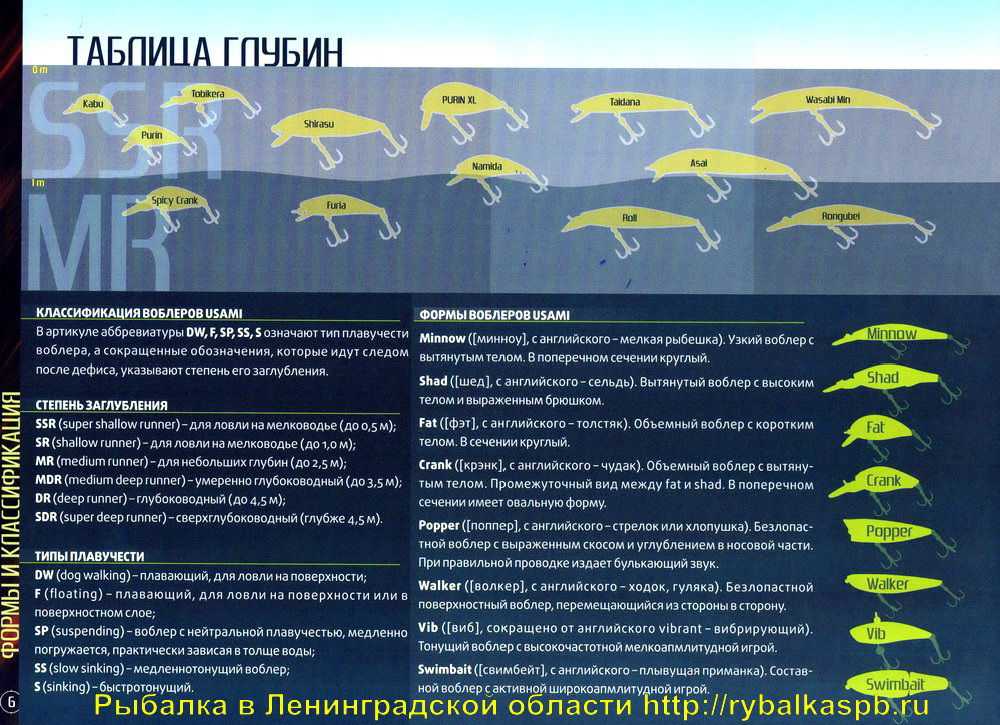 Виды воблеров: названия, фото, классификация, таблица маркировок