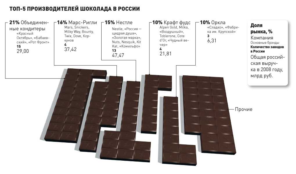 Топ 10 самых вкусных и популярных в мире конфет 2023