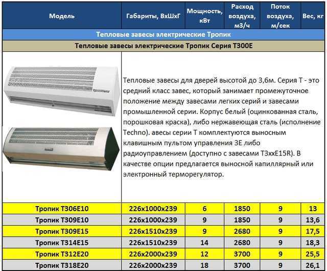 5 лучших тепловых завес на входную дверь — рейтинг 2020