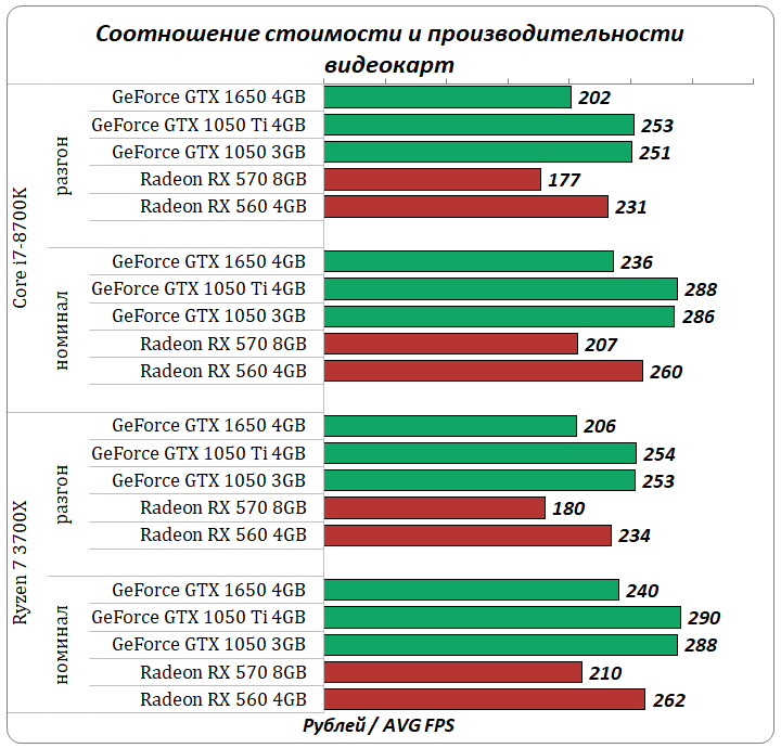 💻рейтинг лучших видеокарт до 15000 рублей на 2023 год