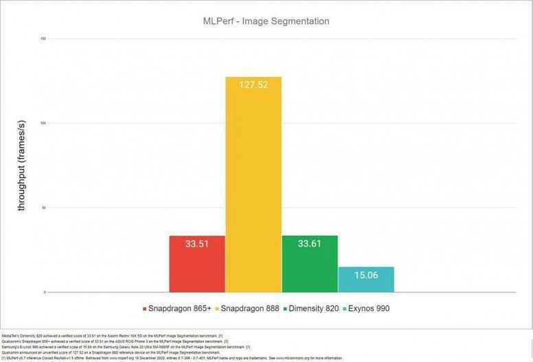 8 лучших смартфонов с процессором snapdragon 888