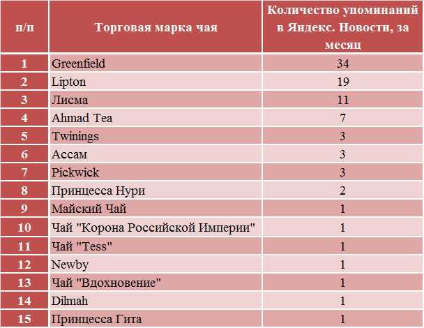 Лучшие марки чёрного чая на 2023 год в рейтинге zuzako