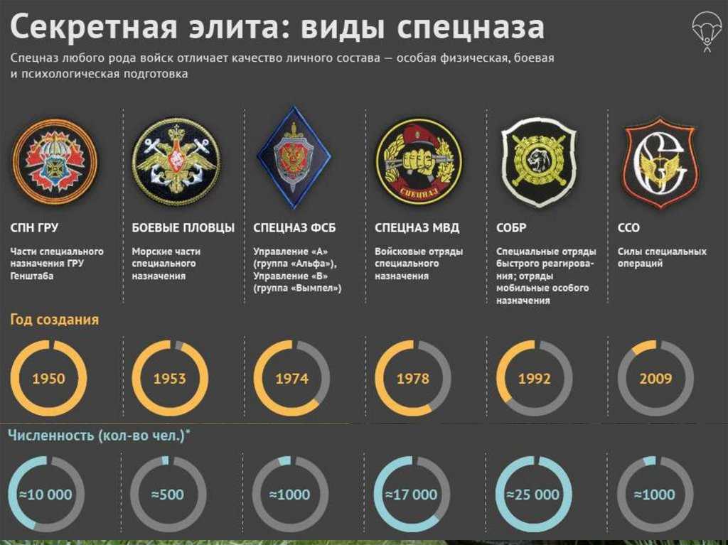 Какие есть элитные войска