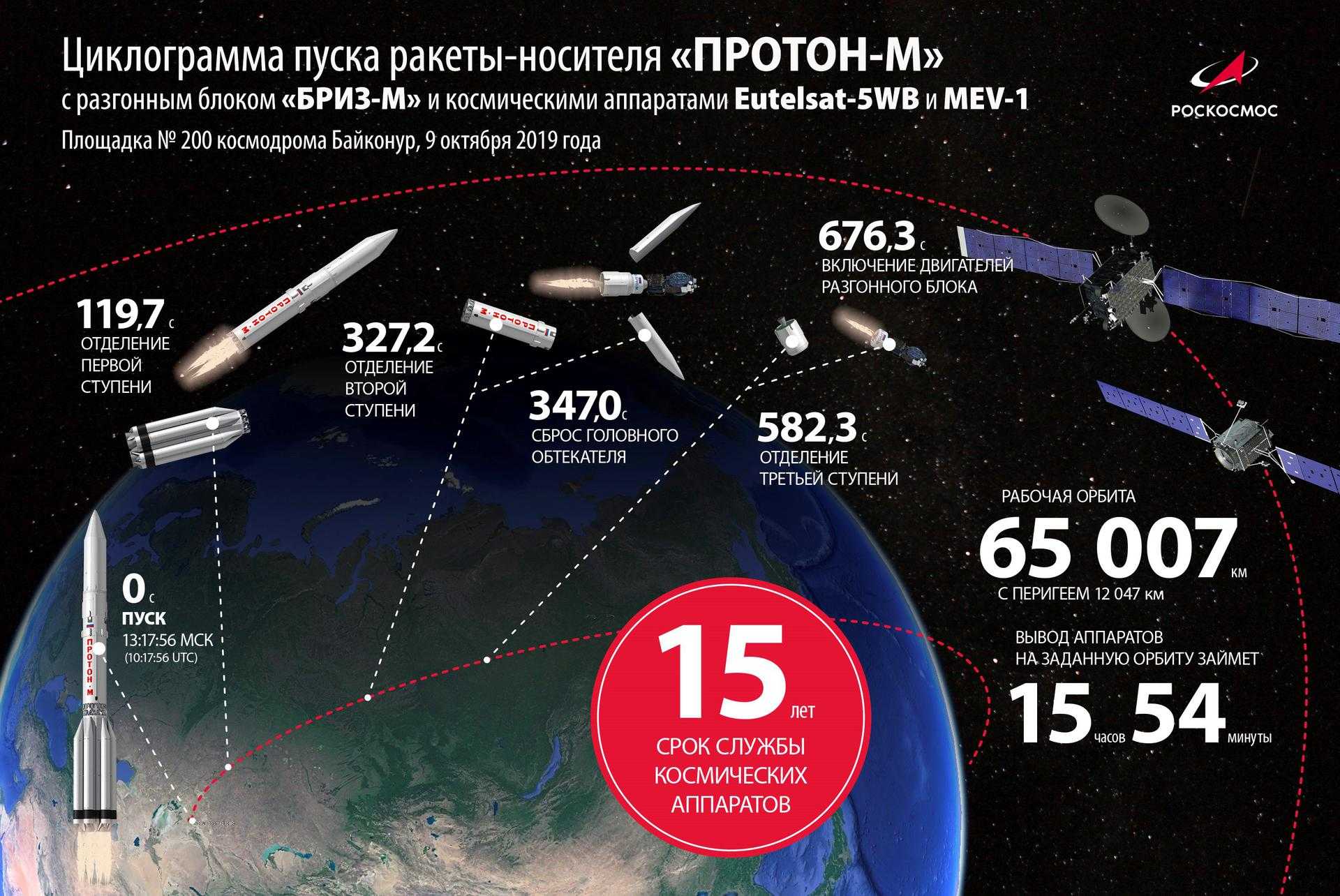 Какая система навигации лучше: глонасс или gps