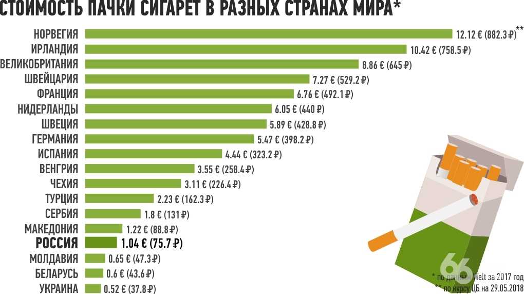 Топ 10 самые дорогие сигареты в мире