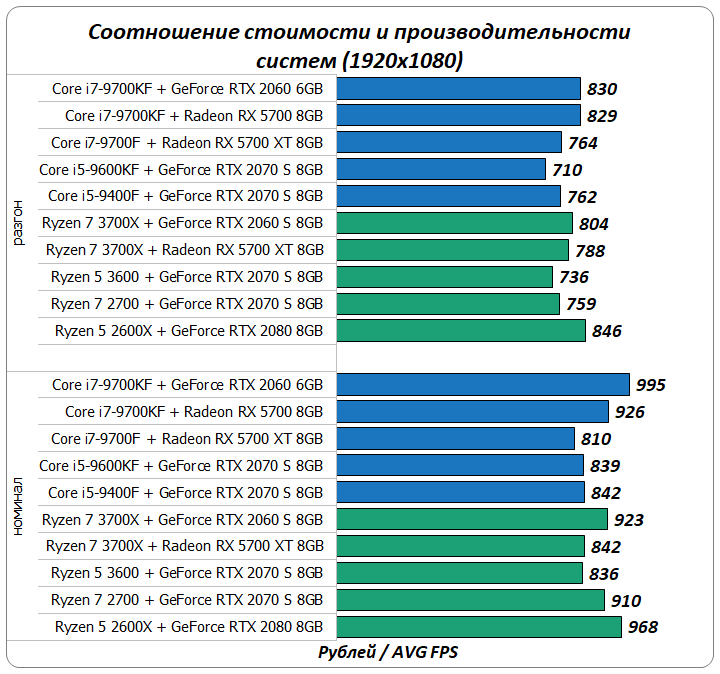 Лучшие бюджетные видеокарты