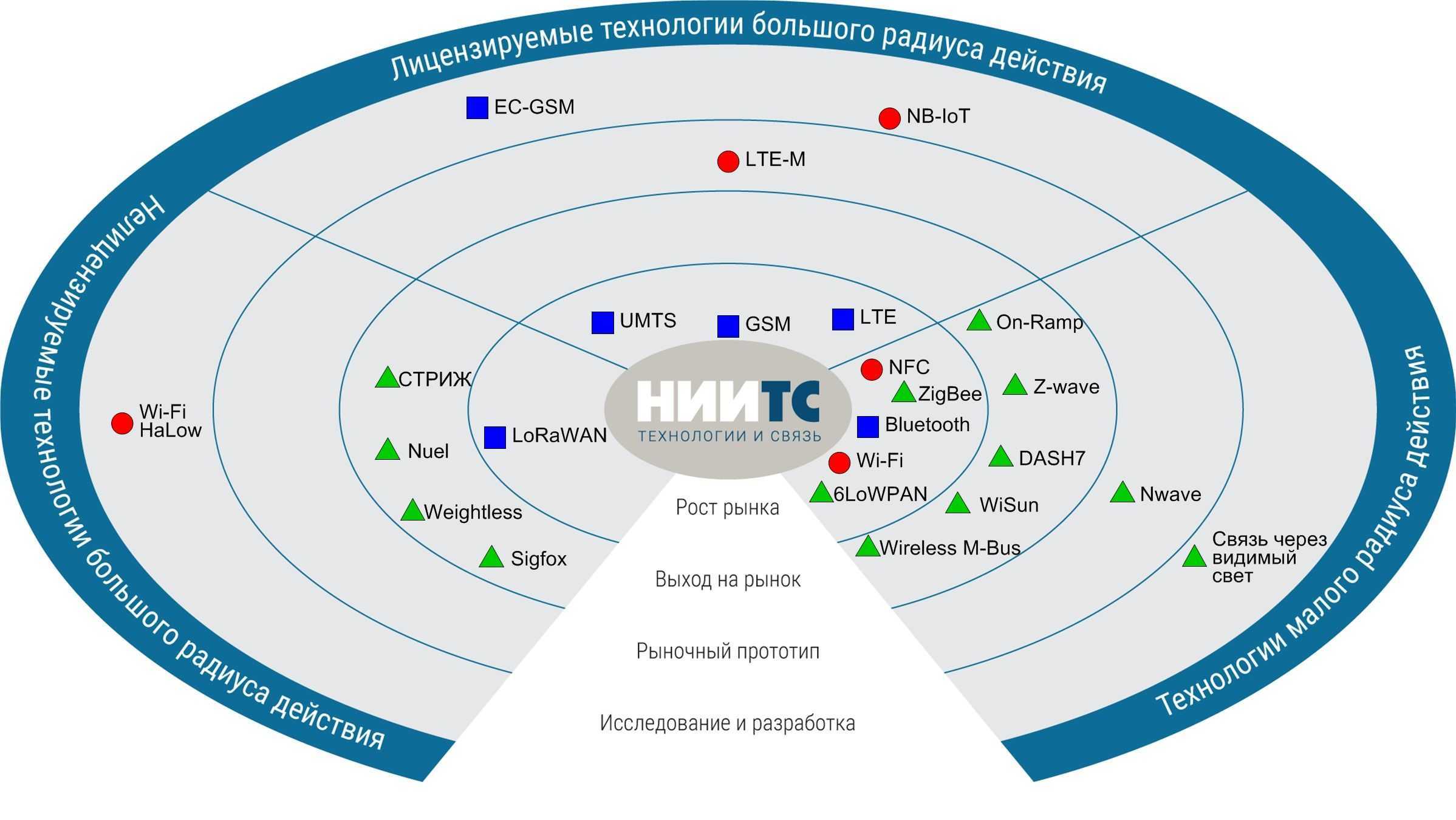 Wi-Fi — это беспроводная технология связи, позволяющая мобильным телефонам, компьютерам, планшетам и другим электронным устройствам создаватьподключаться к общей сети и интернету