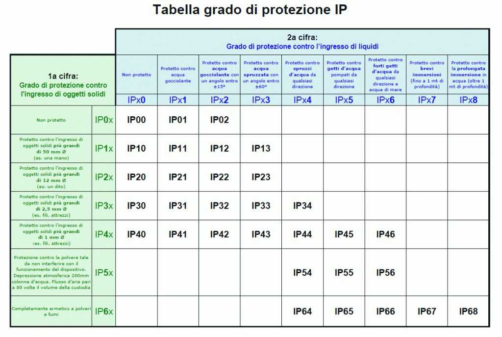 Влагозащита. что значит аббревиатура ipxx и ее спецификации.