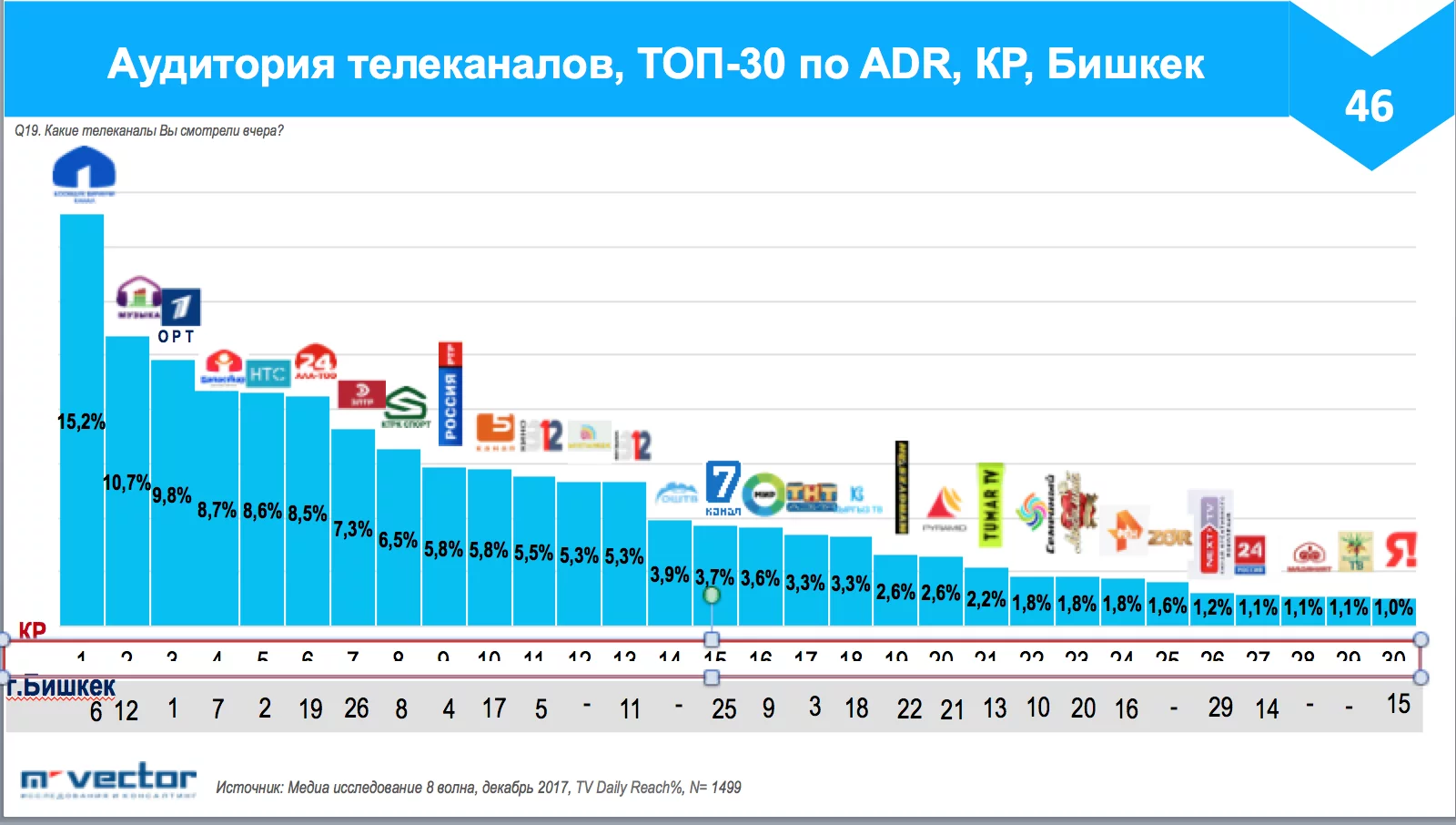 Каналы кыргызстане. Аудитория телеканалов статистика 2022. Аудитория телеканала. Аудитория российских телеканалов.