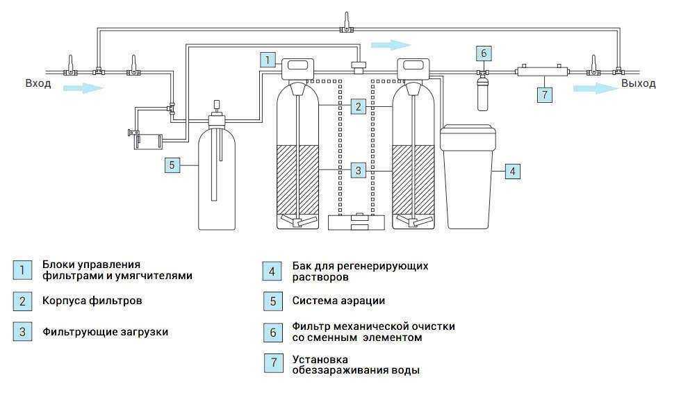 Фильтры с обратным осмосом - какую лучше выбрать? топ