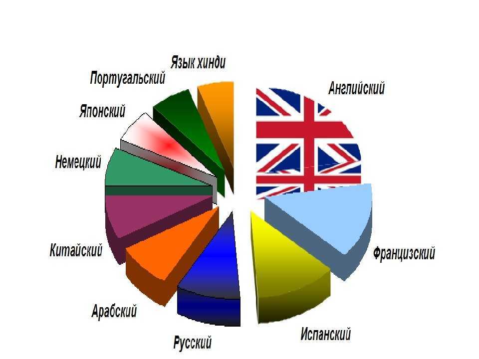 Самые красивые языки в мире. список из 18 языков
