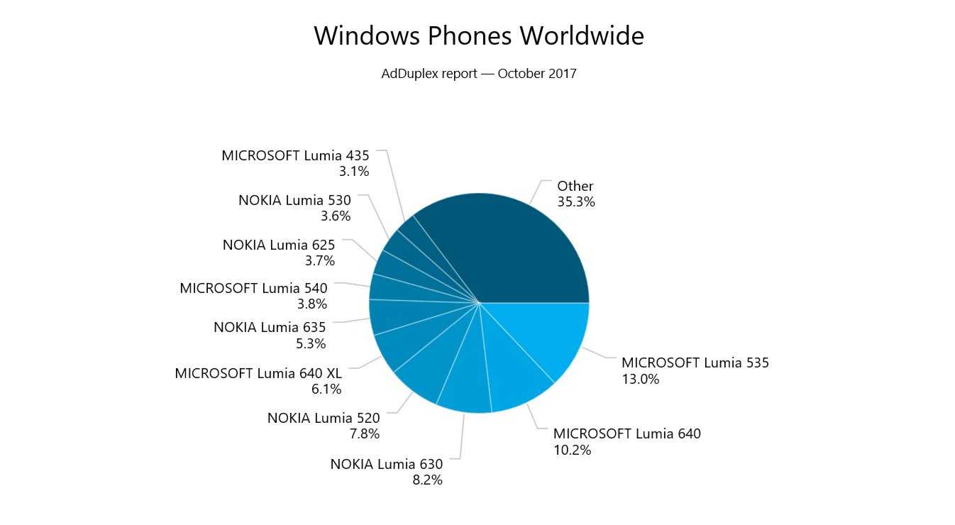 Обзор и рейтинг nokia lumia 530 (t-mobile) - отзывы 2023