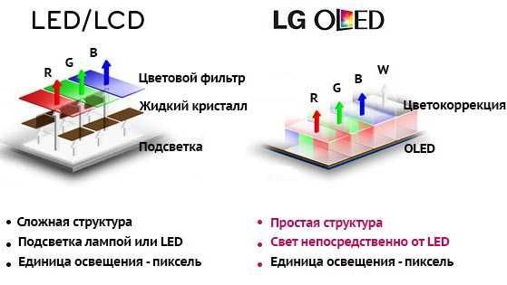 Принцип работы и устройство led телевизора