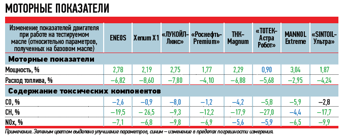 Лучшие автомобильные моторные масла с вязкостью 5w40 в 2022 году