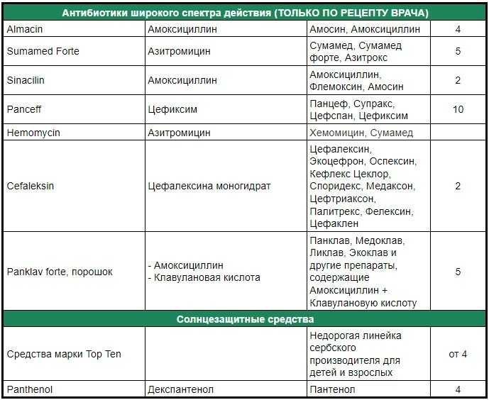 Топ-10 лучших антибиотиков для детей на 2023 год в рейтинге zuzako