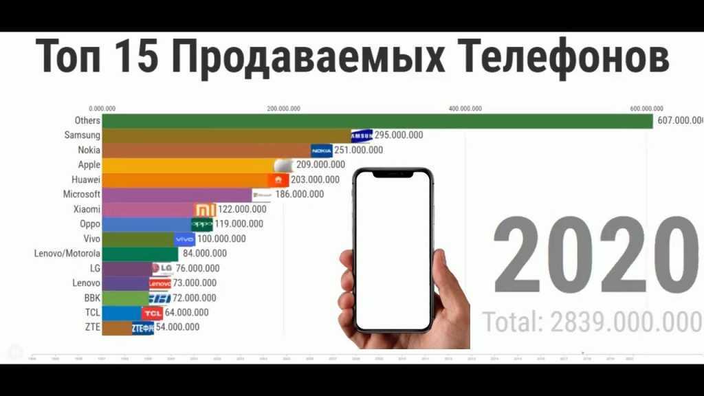Лучшие камерофоны 2021 года: выбор zoom