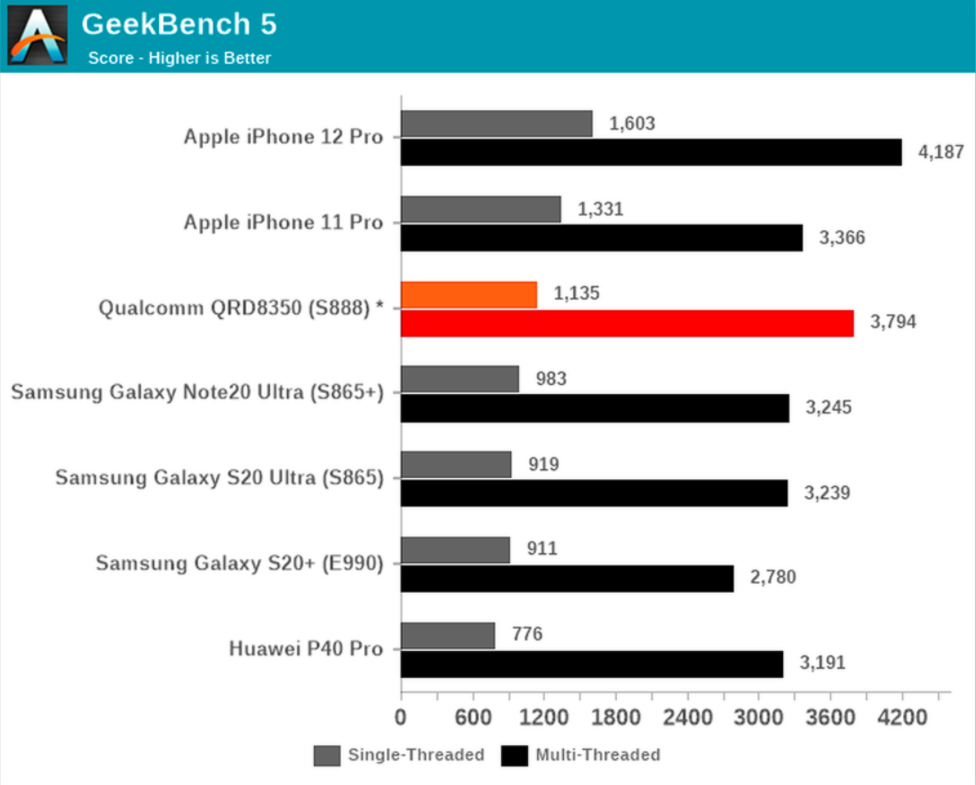 Топ 10 новые смартфоны на процессоре snapdragon 888
