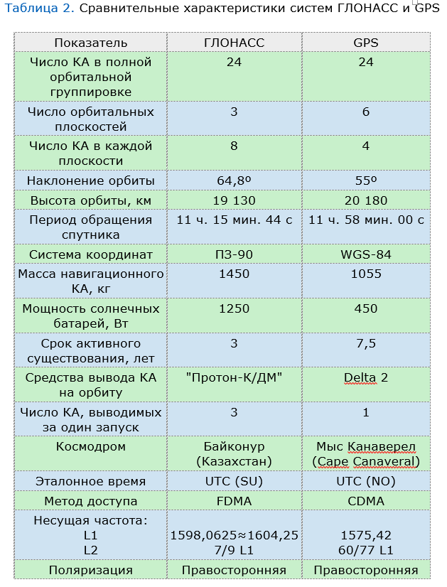 Чем глонасс отличается от gps. какая система лучше
