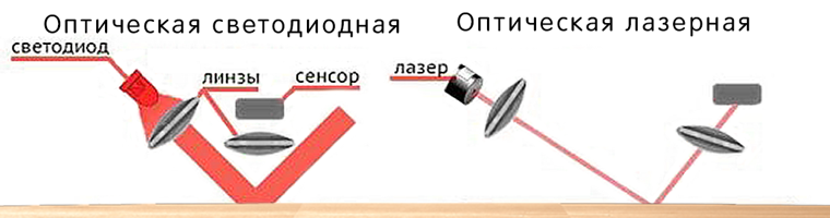 Подробная разница и отличия оптической мышки от лазерной: и кто из них лучше?