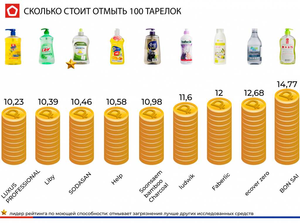 Отмоем и обставим. 16 российских брендов бытовой химии и товаров для дома — секрет фирмы
